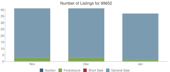 Number of Listings for 99652 Chart Temporarily Unavailable